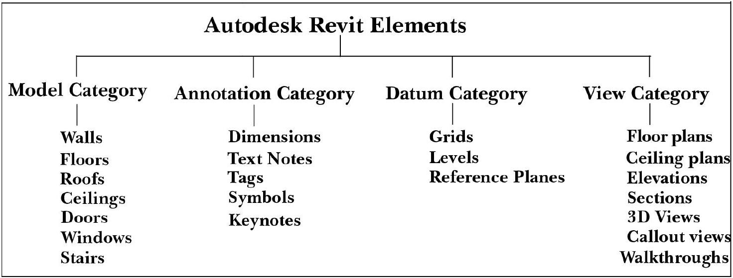 Organigrama titulado Autodesk Revit Elements. Del título bajan cuatro ramas, una por categoría. Model Category agrupa Walls, Floors, Roofs, Ceilings, Doors, Windows y Stairs. Annotation Category agrupa Dimensions, Text Notes, Tags, Symbols y Keynotes. Datum Category agrupa Grids, Levels y Reference Planes. View Category agrupa Floor plans, Ceiling plans, Elevations, Sections, 3D Views, Callout views y Walkthroughs