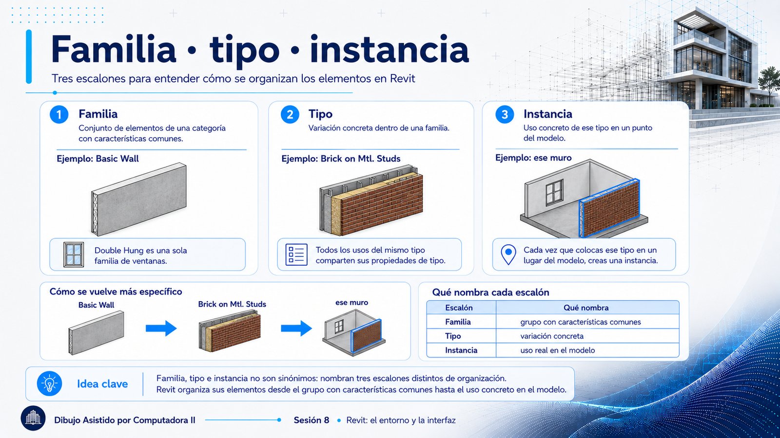 Lámina titulada Familia, tipo, instancia. Tres paneles con el ejemplo de un muro. Familia, conjunto de elementos de una categoría con características comunes, ejemplo Basic Wall, dibujado como un muro gris liso. Tipo, variación concreta dentro de una familia, ejemplo Brick on Mtl. Studs, dibujado como un muro con capas de ladrillo y bastidores. Instancia, uso concreto de ese tipo en un punto del modelo, ejemplo ese muro, dibujado resaltado en azul dentro de una habitación. Abajo, la progresión de los tres y una tabla que nombra qué designa cada escalón