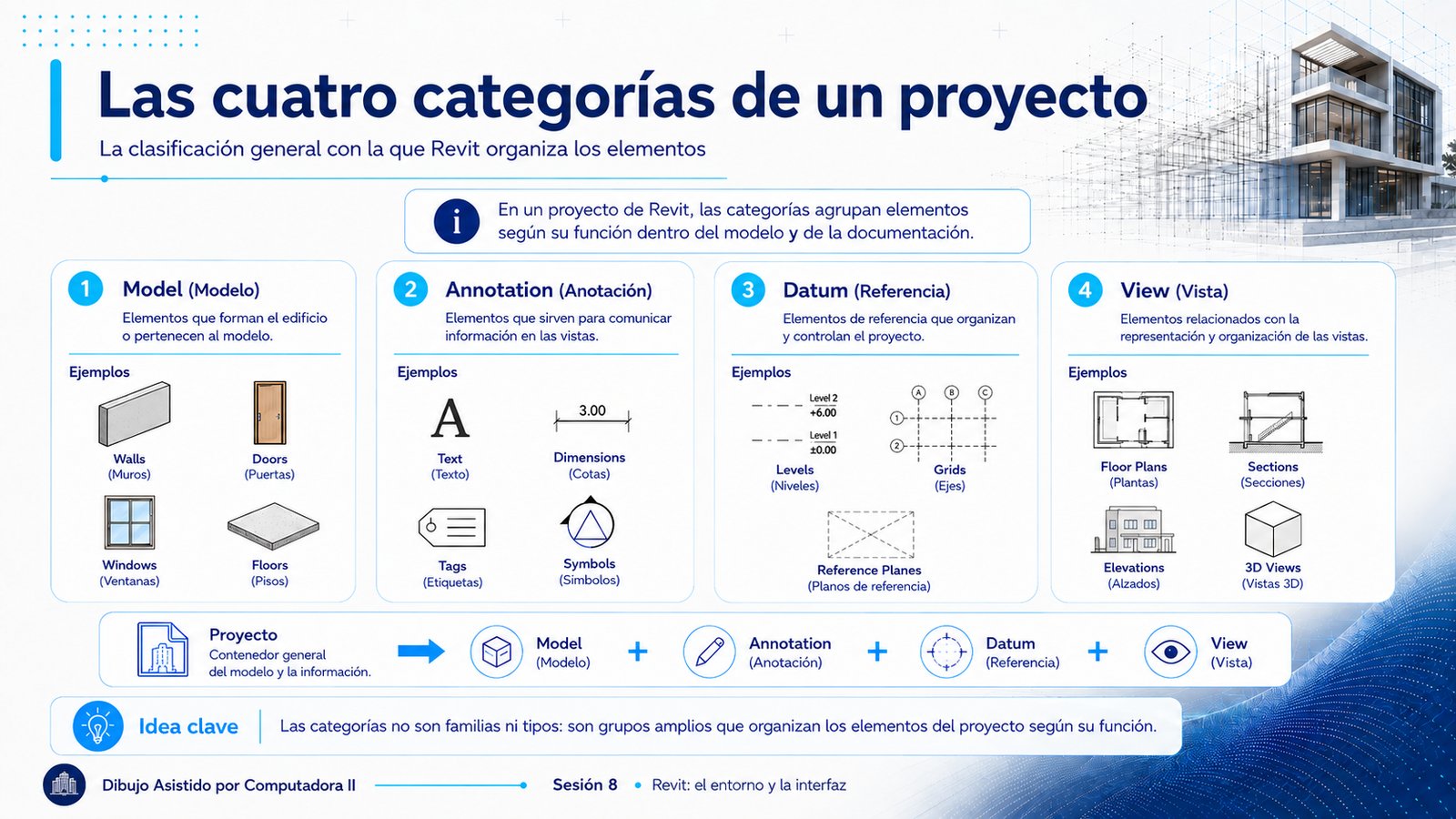 Lámina titulada Las cuatro categorías de un proyecto. Cuatro paneles con ejemplos dibujados. Model, elementos que forman el edificio: muros, puertas, ventanas y pisos. Annotation, elementos que comunican información en las vistas: texto, cotas, etiquetas y símbolos. Datum, elementos de referencia: niveles, ejes y planos de referencia. View, elementos de representación: plantas, secciones, alzados y vistas tridimensionales. Al pie, la idea de que las categorías no son familias ni tipos, sino grupos amplios que organizan los elementos según su función