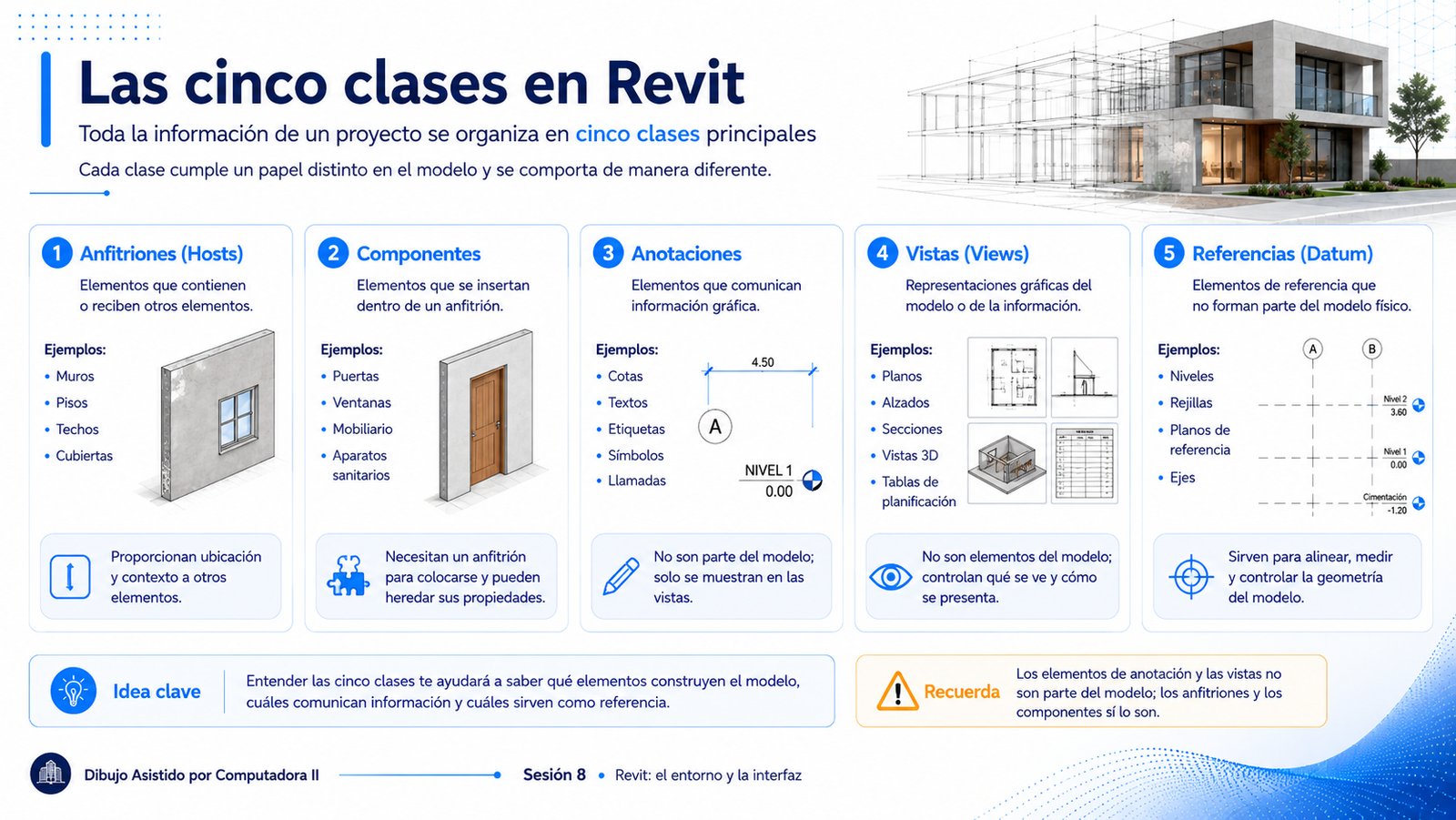 Lámina titulada Las cinco clases en Revit. Cinco paneles. Anfitriones, elementos que contienen o reciben otros: muros, pisos, techos y cubiertas. Componentes, elementos que se insertan dentro de un anfitrión: puertas, ventanas, mobiliario y aparatos sanitarios. Anotaciones, elementos que comunican información gráfica: cotas, textos, etiquetas, símbolos y llamadas. Vistas, representaciones gráficas: plantas, alzados, secciones, vistas tridimensionales y tablas. Referencias o datum, elementos que no forman parte del modelo físico: niveles, planos de referencia y ejes