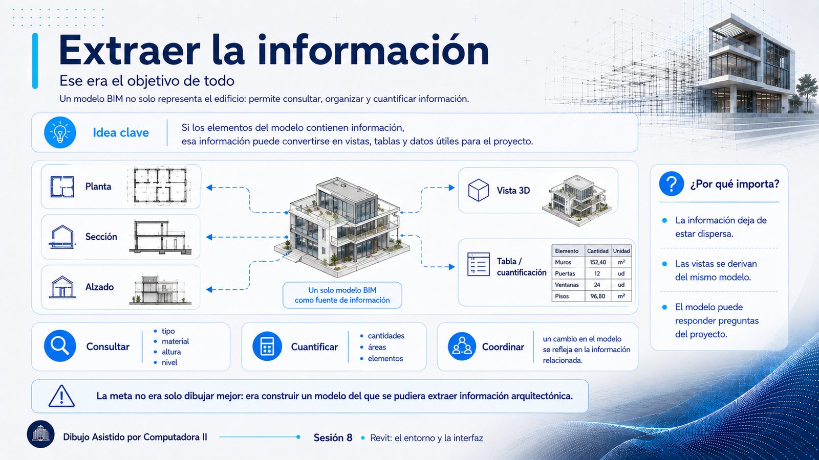 Lámina titulada Extraer la información. En el centro, un modelo tridimensional de un edificio del que salen flechas hacia cuatro productos: planta, sección y alzado a la izquierda, y vista tridimensional y tabla de cuantificación a la derecha. La tabla lista muros con 152,40 metros cuadrados, doce puertas, veinticuatro ventanas y 96,80 metros cuadrados de pisos. Abajo, tres acciones: consultar tipo, material, altura y nivel; cuantificar cantidades, áreas y elementos; y coordinar, de modo que un cambio en el modelo se refleje en la información relacionada