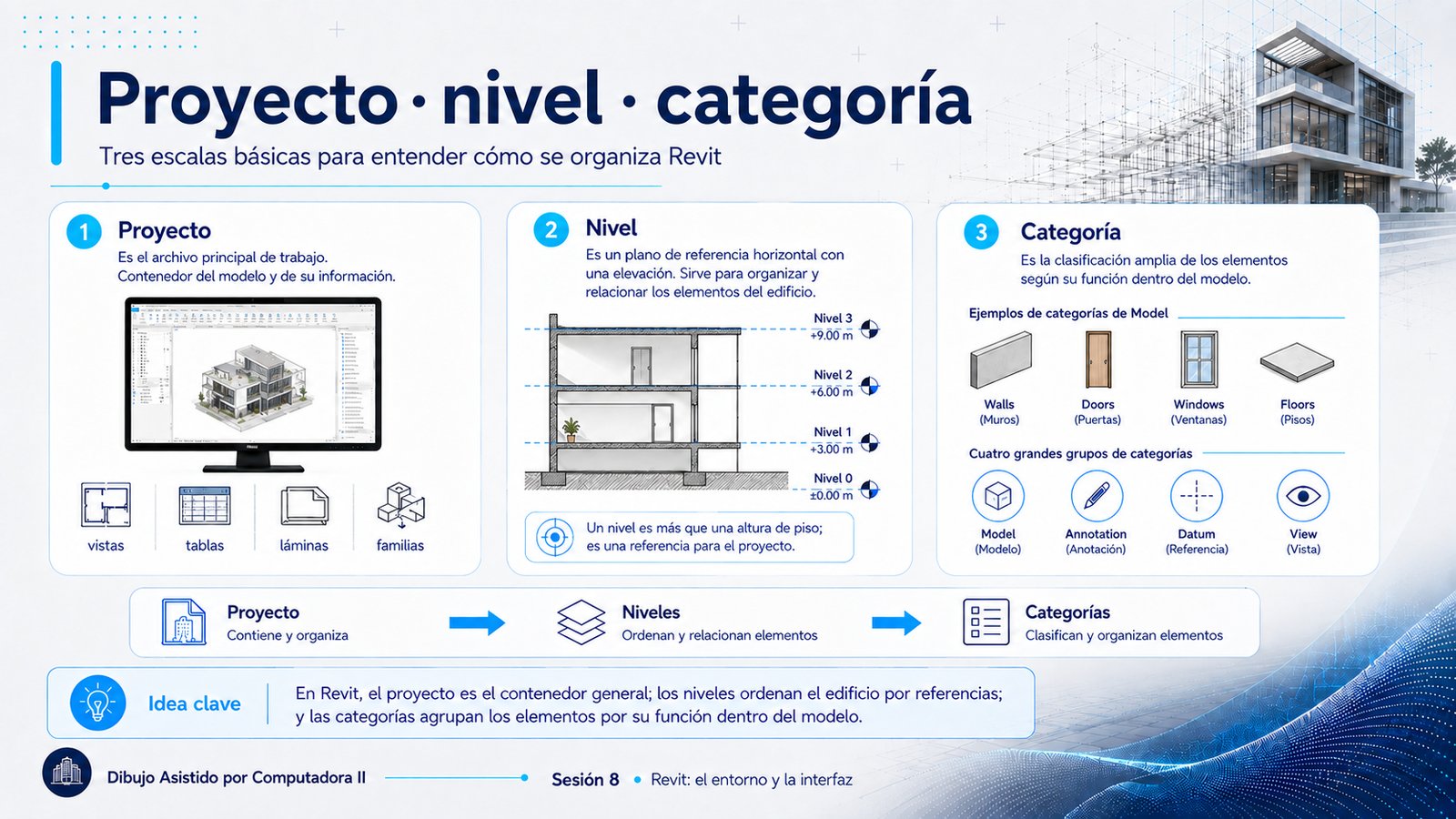 Lámina titulada Proyecto, nivel, categoría. Tres paneles. El primero, Proyecto, es el archivo principal de trabajo y contiene vistas, tablas, láminas y familias. El segundo, Nivel, muestra una sección de un edificio de tres plantas con cuatro niveles acotados: Nivel 0 a más menos cero, Nivel 1 a más tres metros, Nivel 2 a más seis y Nivel 3 a más nueve. El tercero, Categoría, muestra ejemplos de categorías de modelo, muros, puertas, ventanas y pisos, y los cuatro grandes grupos: Model, Annotation, Datum y View