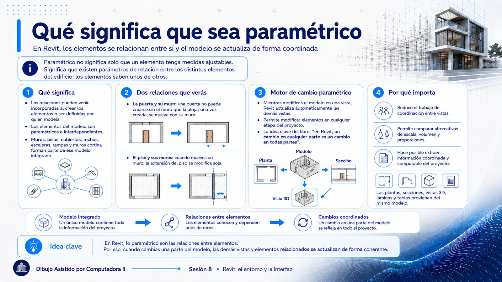 Lámina titulada Qué significa que sea paramétrico. Un aviso inicial aclara que paramétrico no significa solo que un elemento tenga medidas ajustables, sino que existen parámetros de relación entre los distintos elementos del edificio. Cuatro paneles. Qué significa: las relaciones pueden venir incorporadas o definirlas quien modela, y muros, pisos, cubiertas, techos, escaleras, rampas y muros cortina forman parte de un modelo integrado, dibujado como una red de iconos unidos a un edificio central. Dos relaciones que verás: la puerta y su muro, con un esquema en el que la puerta se desplaza junto al muro, y el piso y sus muros, donde al mover un muro la extensión del piso se modifica sola. Motor de cambio paramétrico: mientras modificas el modelo en una vista, Revit actualiza las demás, con un diagrama que va del modelo tridimensional a la planta, la sección y la vista 3D. Por qué importa: reduce el trabajo de coordinación, permite comparar alternativas y hace posible extraer información computable, porque plantas, secciones, vistas 3D, láminas y tablas provienen del mismo modelo
