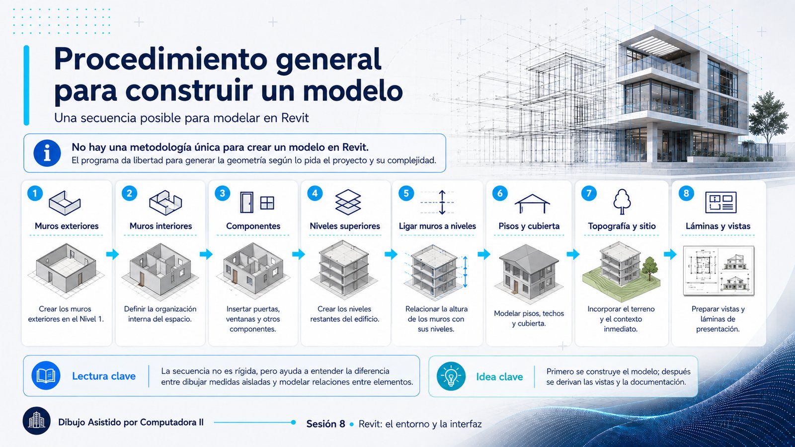 Lámina titulada Procedimiento general para construir un modelo. Un aviso inicial advierte de que no hay una metodología única para crear un modelo en Revit. Debajo, ocho pasos encadenados con flechas, cada uno con un isométrico del edificio en ese estado: muros exteriores en el nivel uno, muros interiores, componentes, niveles superiores, ligar muros a niveles, pisos y cubierta, topografía y sitio, y láminas y vistas