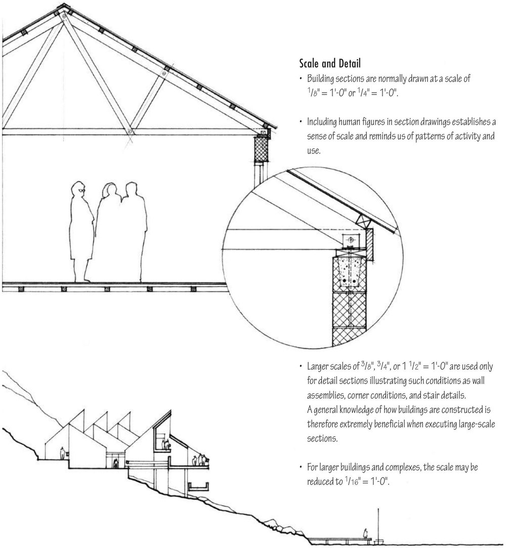 Arriba, la sección de una nave con estructura de cerchas y tres figuras humanas de pie en su interior, junto a un detalle circular ampliado del encuentro entre cubierta y muro. Abajo, la sección de un conjunto de edificios en una ladera, dibujada a escala mucho menor y con figuras diminutas