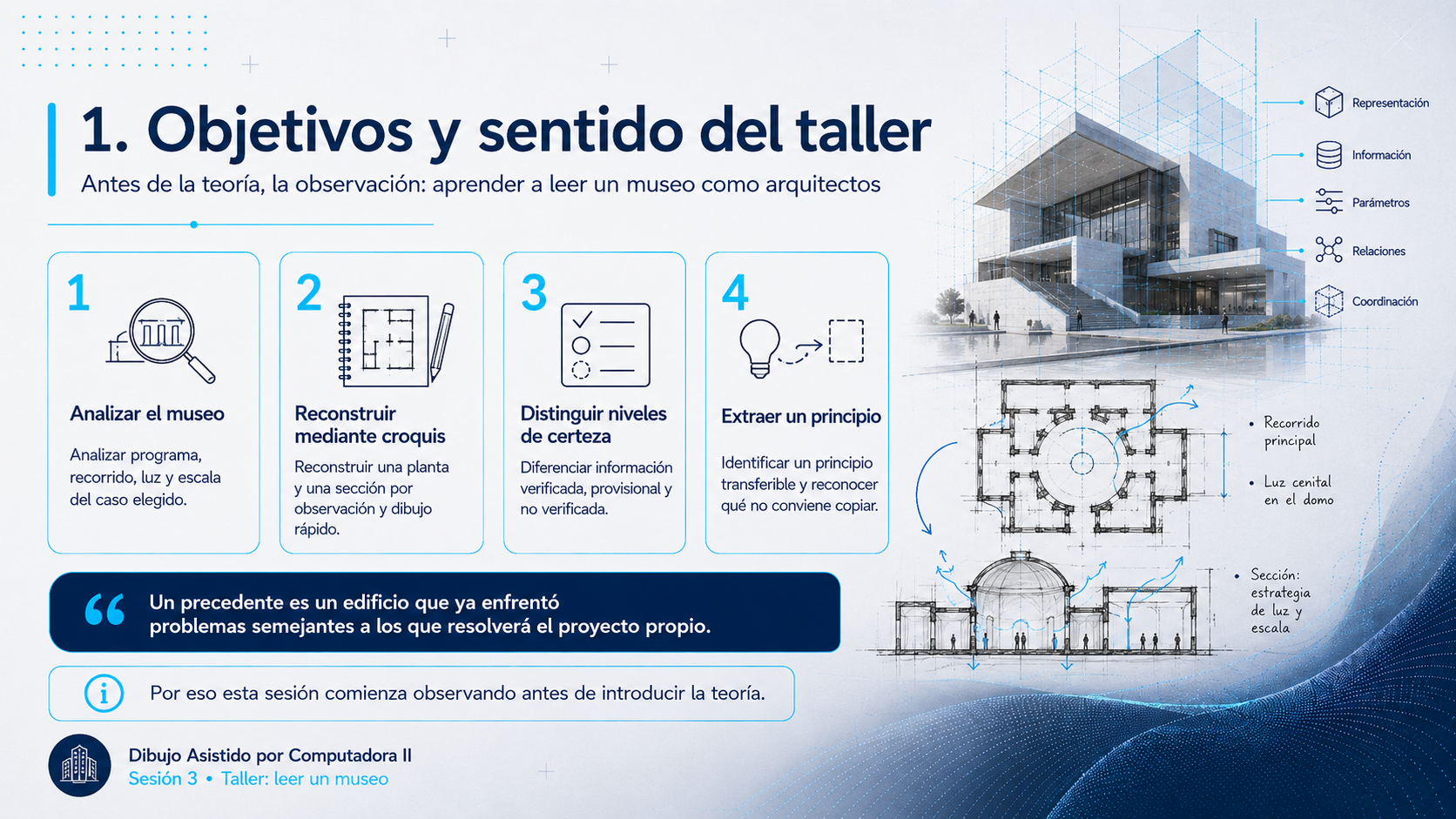 Lámina de objetivos del taller: analizar el museo, reconstruir mediante croquis, distinguir niveles de certeza y extraer un principio transferible. A la derecha, croquis de planta y sección de un museo señalando recorrido principal, luz cenital en el domo y estrategia de luz y escala