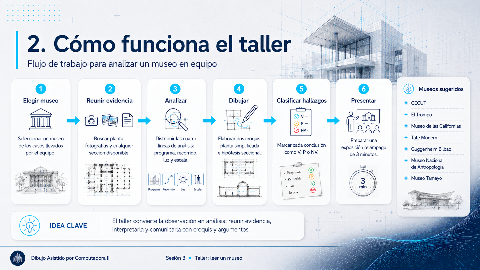 Flujo de trabajo del taller en seis pasos: elegir museo, reunir evidencia, analizar con las cuatro líneas, dibujar dos croquis, clasificar hallazgos como V, P o NV, y presentar en tres minutos. A la derecha, lista de museos sugeridos