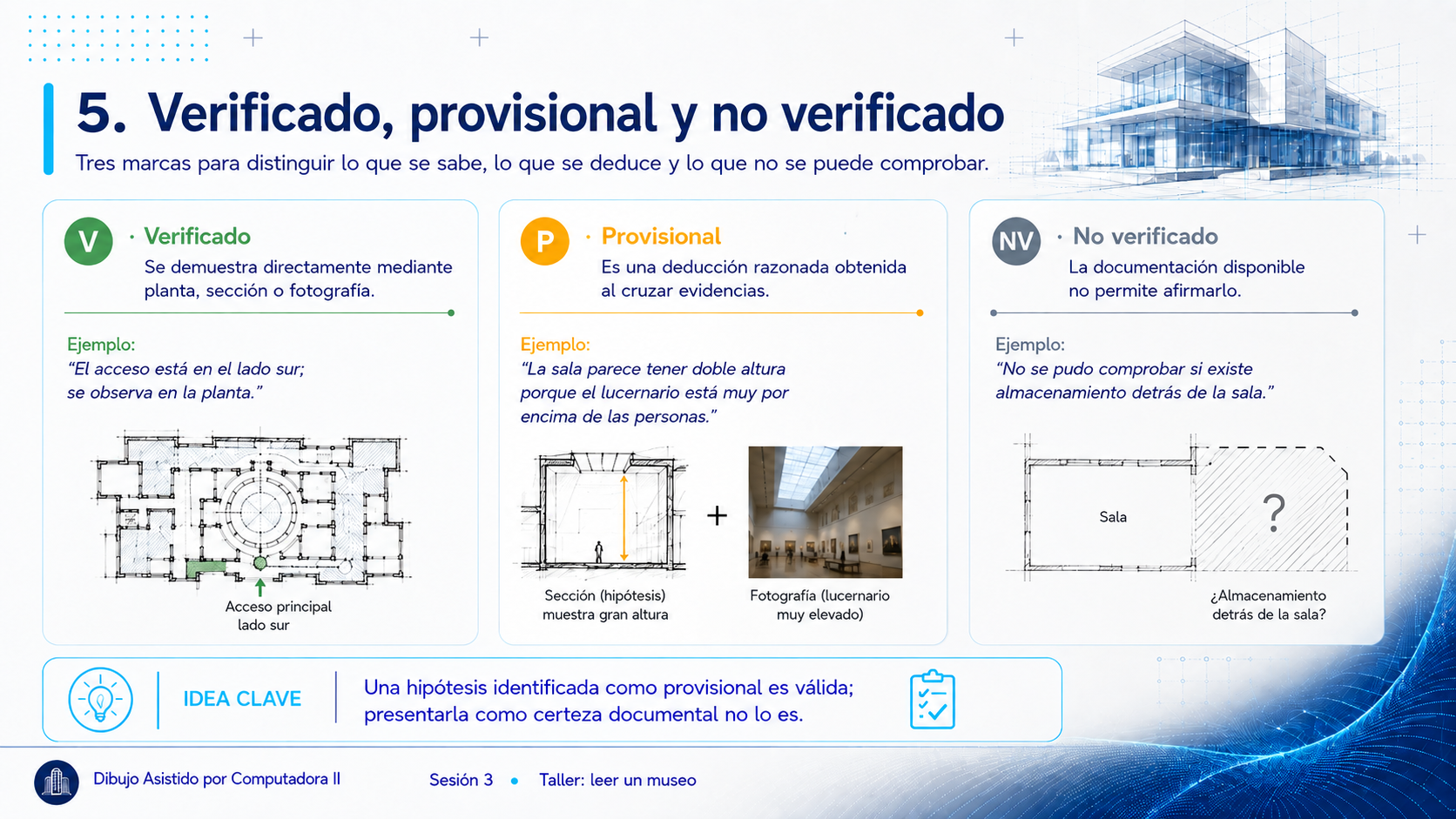 Las tres marcas explicadas con ejemplos. Verificado: se demuestra directamente mediante planta, sección o fotografía, por ejemplo el acceso está en el lado sur y se observa en la planta. Provisional: es una deducción razonada al cruzar evidencias, por ejemplo la sala parece tener doble altura porque el lucernario está muy por encima de las personas. No verificado: la documentación disponible no permite afirmarlo, por ejemplo no se pudo comprobar si existe almacenamiento detrás de la sala