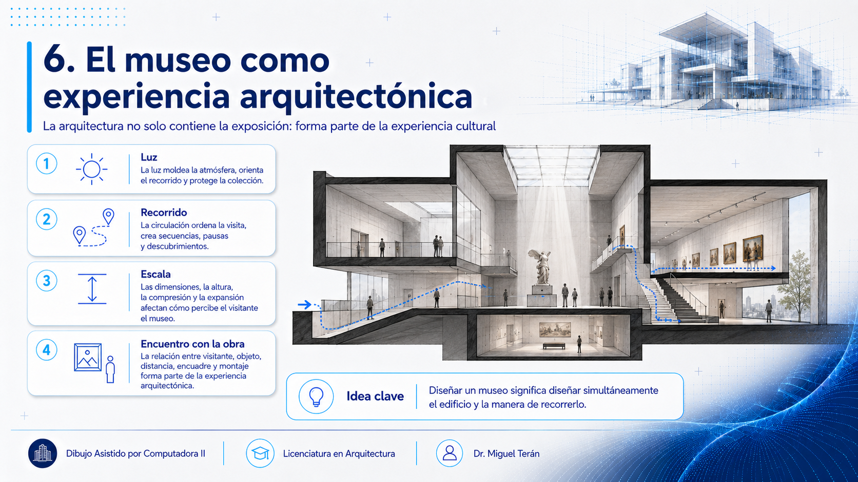 Los cuatro componentes de la experiencia arquitectónica del museo (luz, recorrido, escala y encuentro con la obra) junto a una sección perspectivada de un museo con lucernario, recorrido marcado en azul y visitantes en varios niveles