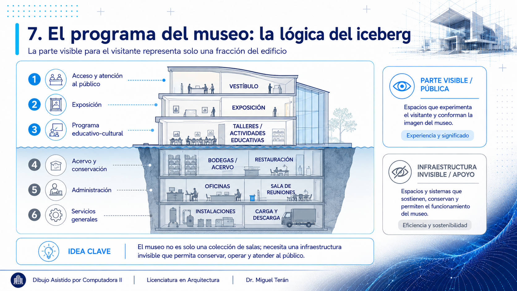 El programa del museo representado como un iceberg: sobre la línea de flotación, acceso y atención al público, exposición y programa educativo-cultural; bajo el agua, bodegas y acervo, restauración, oficinas, sala de reuniones, instalaciones y carga y descarga