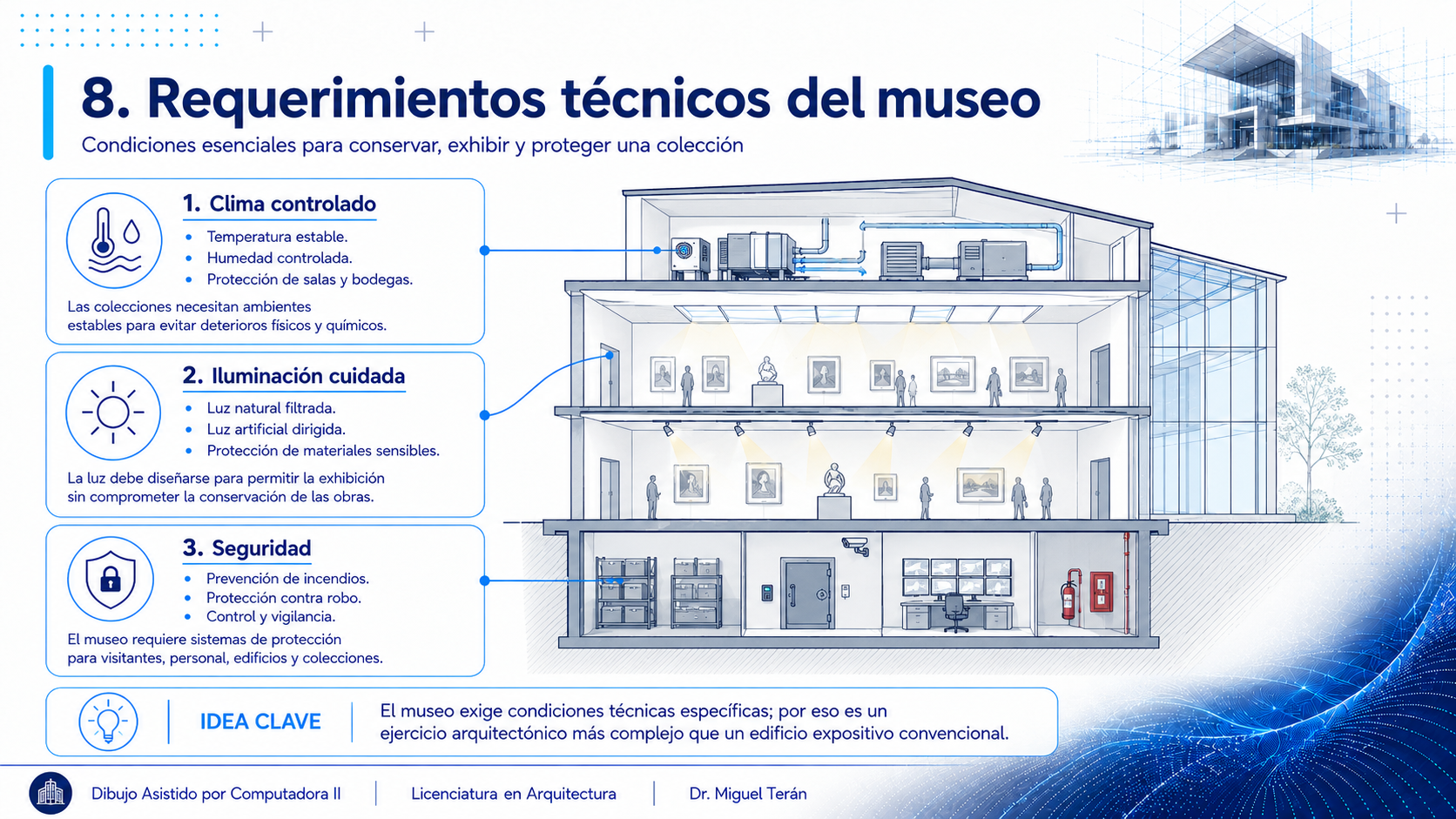 Los tres requerimientos técnicos del museo ilustrados sobre una sección del edificio: clima controlado con equipos en cubierta, iluminación cuidada con luz natural filtrada y artificial dirigida sobre las salas, y seguridad con bodegas, control de accesos y vigilancia