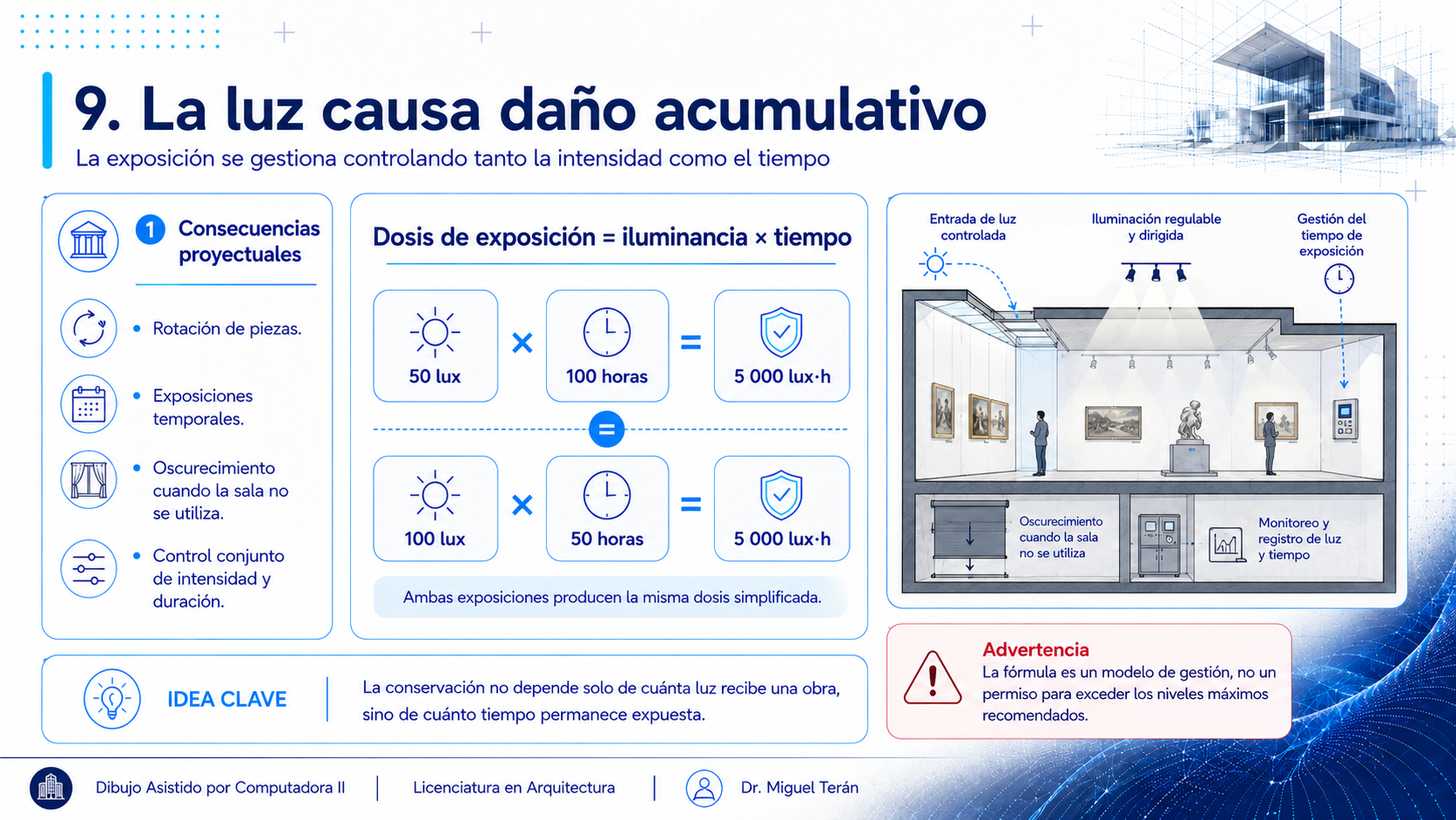 La fórmula de dosis de exposición igual a iluminancia por tiempo demostrada con dos casos equivalentes: 50 lux durante 100 horas y 100 lux durante 50 horas dan ambos 5000 lux hora. A la derecha, una sala con entrada de luz controlada e iluminación regulable, y una advertencia de que la fórmula es un modelo de gestión y no un permiso para exceder los niveles máximos