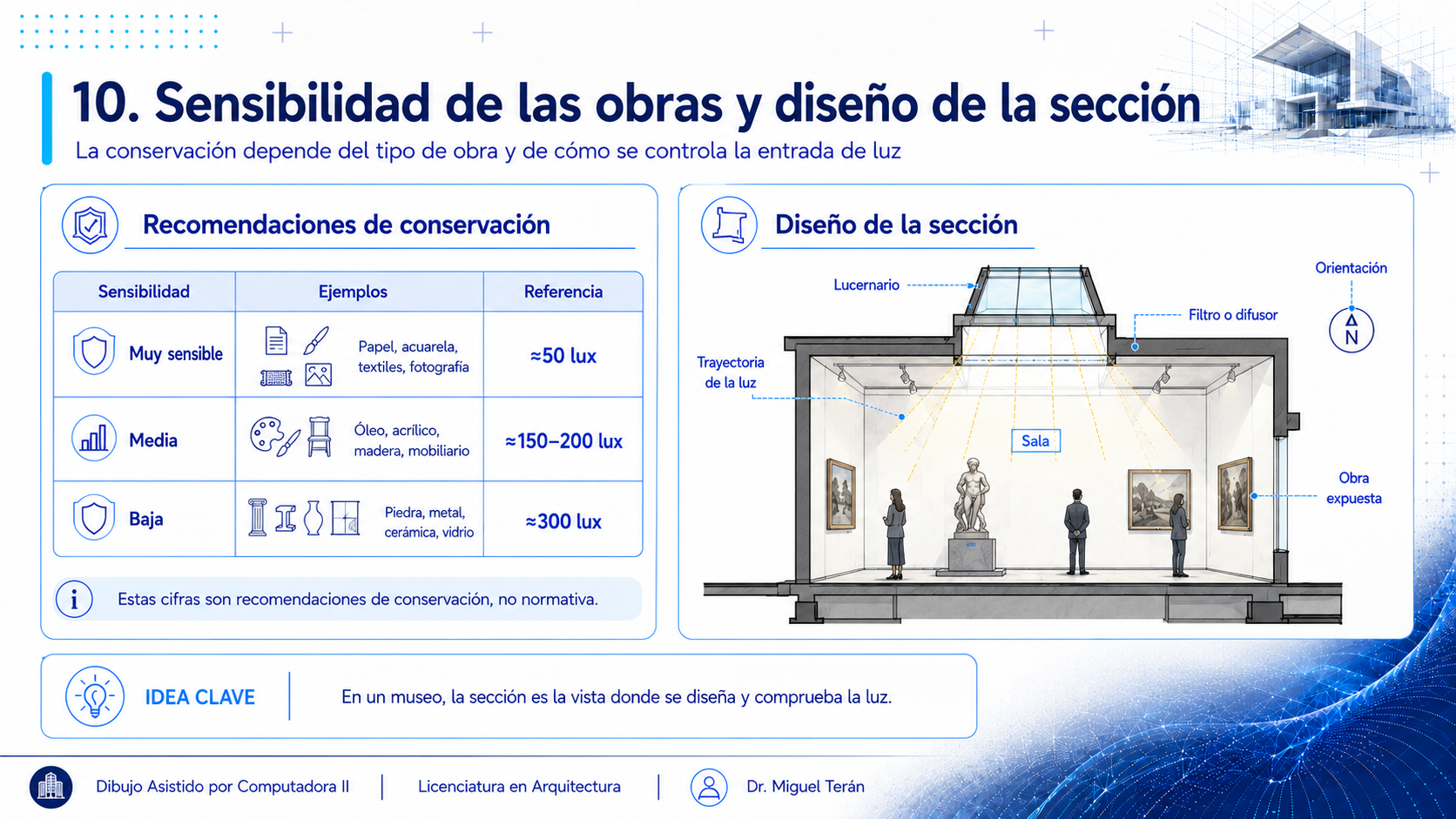 A la izquierda, tabla de recomendaciones de conservación por sensibilidad del material con sus niveles de referencia; a la derecha, sección de una sala mostrando el lucernario, el filtro o difusor, la trayectoria de la luz, la orientación y la obra expuesta