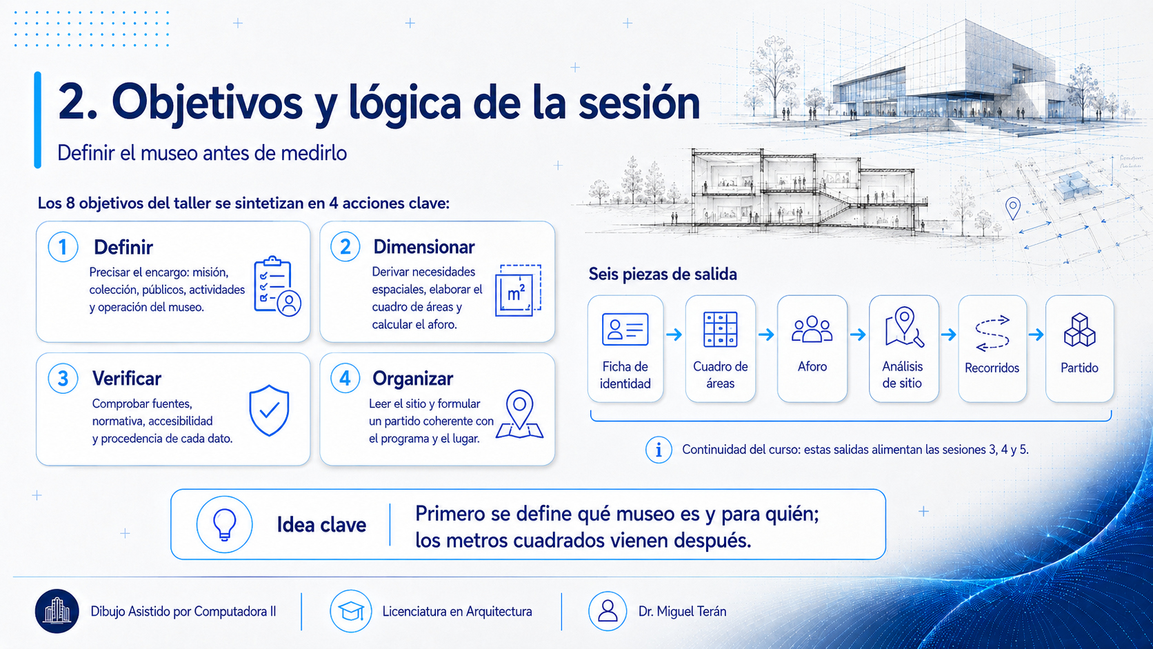 Los ocho objetivos del taller sintetizados en cuatro acciones (definir, dimensionar, verificar y organizar) y las seis piezas de salida encadenadas: ficha de identidad, cuadro de áreas, aforo, análisis de sitio, recorridos y partido