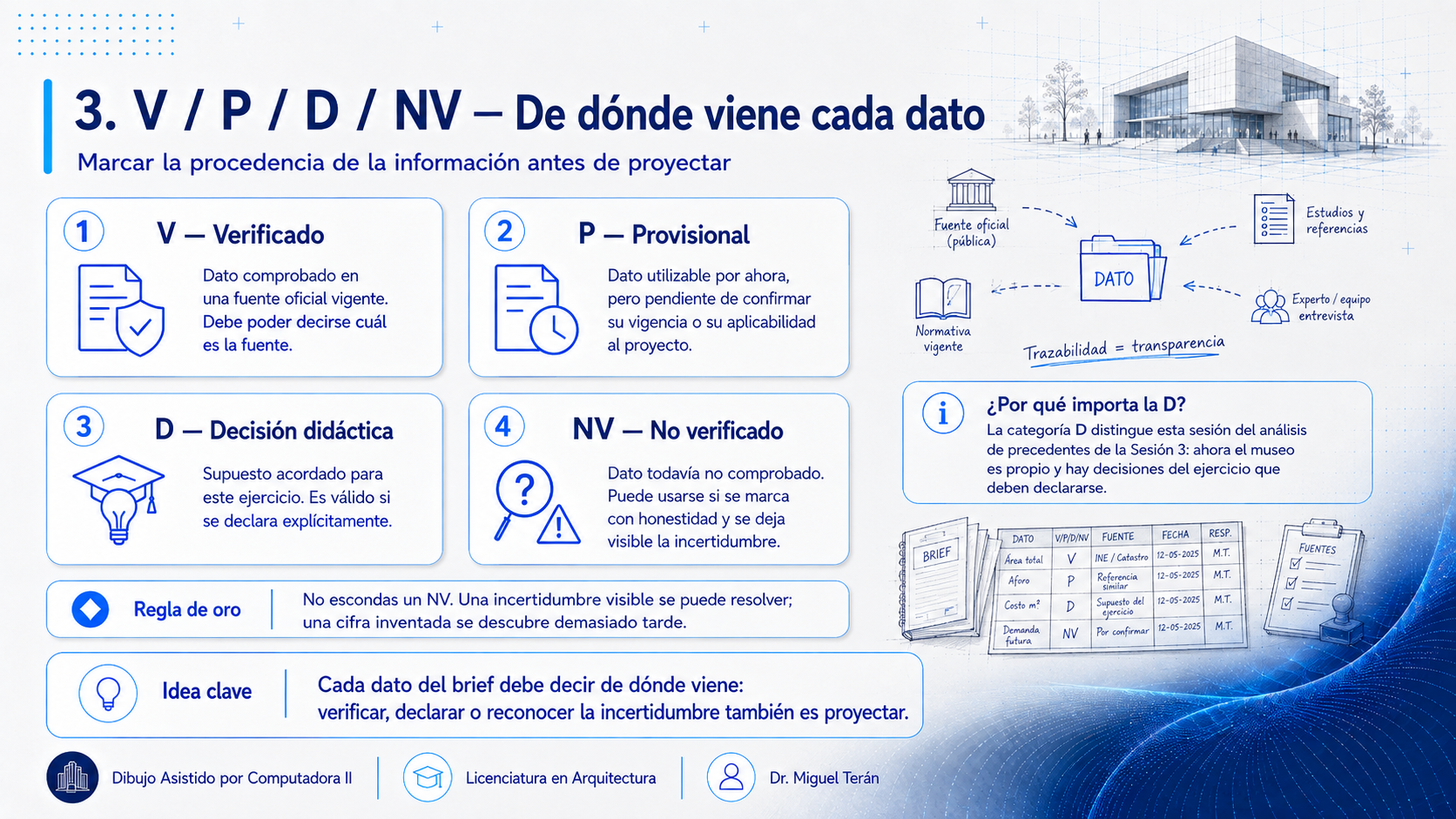 Las cuatro marcas de procedencia explicadas: V verificado en fuente identificable y competente, P provisional pendiente de confirmar vigencia o aplicabilidad, D decisión didáctica acordada para el ejercicio, NV no verificado. A la derecha, un ejemplo de tabla de brief con la columna V/P/D/NV, la fuente, la fecha y el responsable