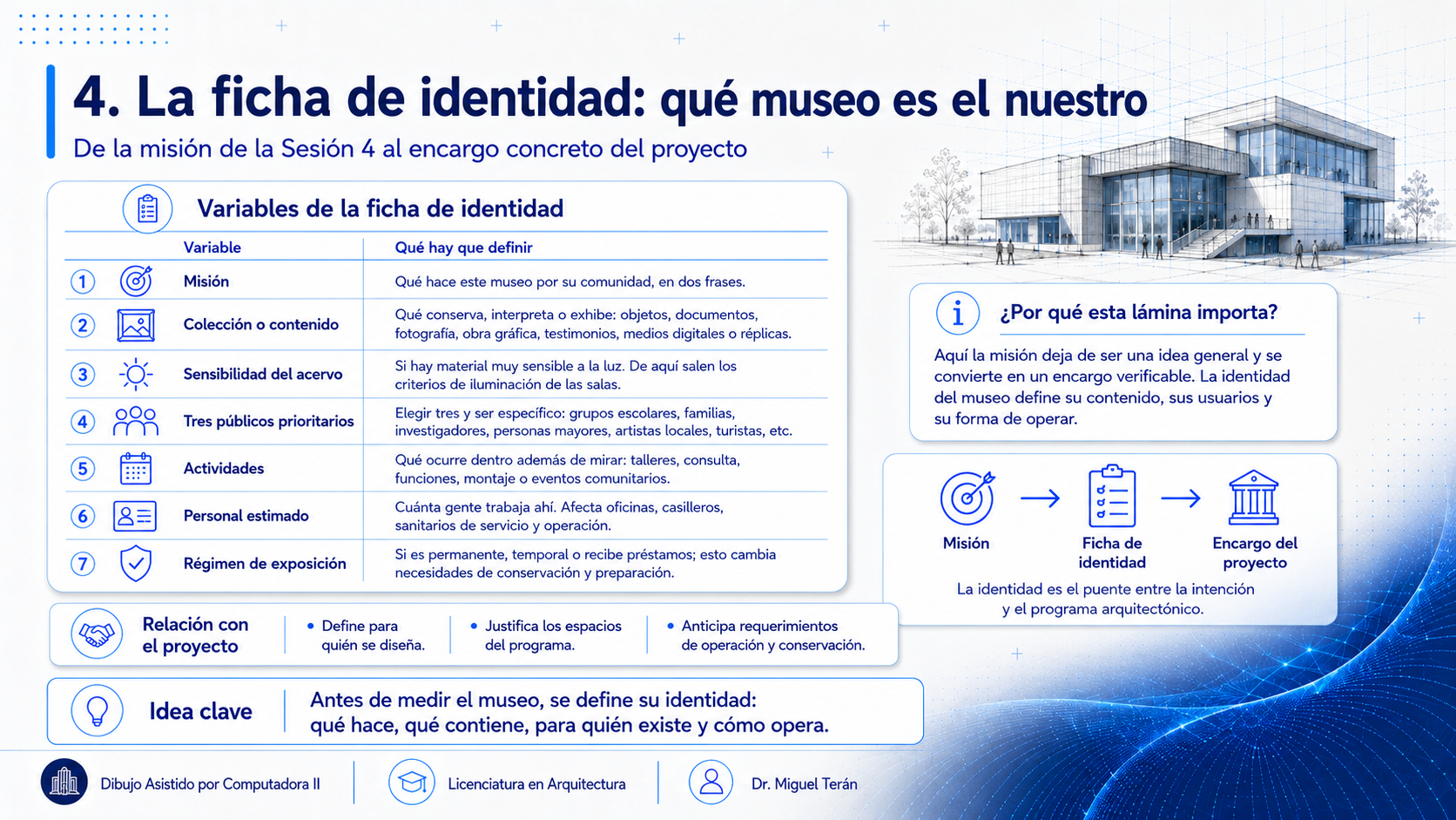Las siete variables de la ficha de identidad con lo que hay que definir en cada una: misión, colección o contenido, sensibilidad del acervo, tres públicos prioritarios, actividades, personal estimado y régimen de exposición