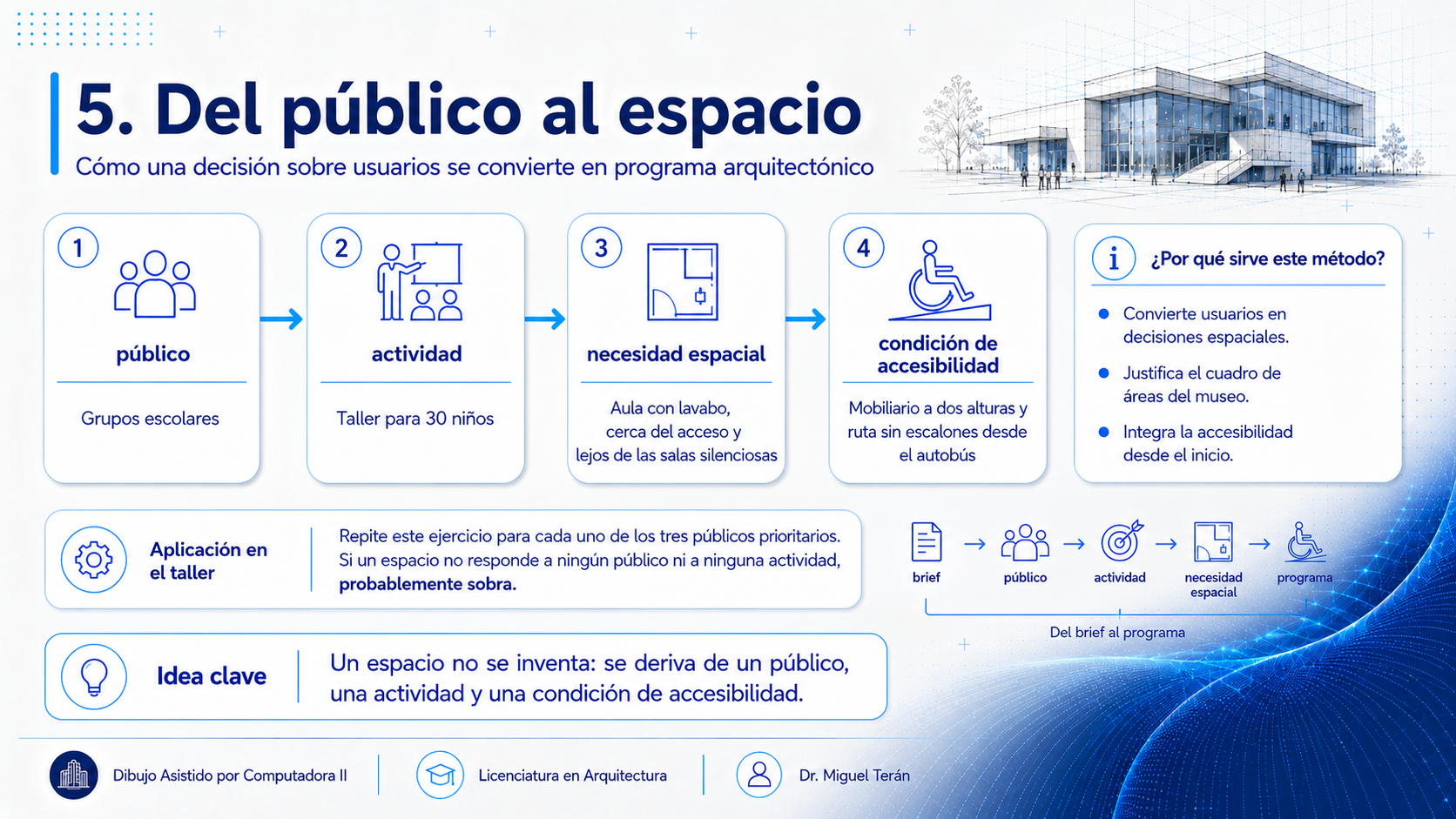 La cadena de cuatro pasos que convierte un público en programa: público (grupos escolares), actividad (taller para 30 niños), necesidad espacial (aula con lavabo cerca del acceso y lejos de las salas silenciosas) y condición de accesibilidad (mobiliario a dos alturas y ruta sin escalones desde el autobús)