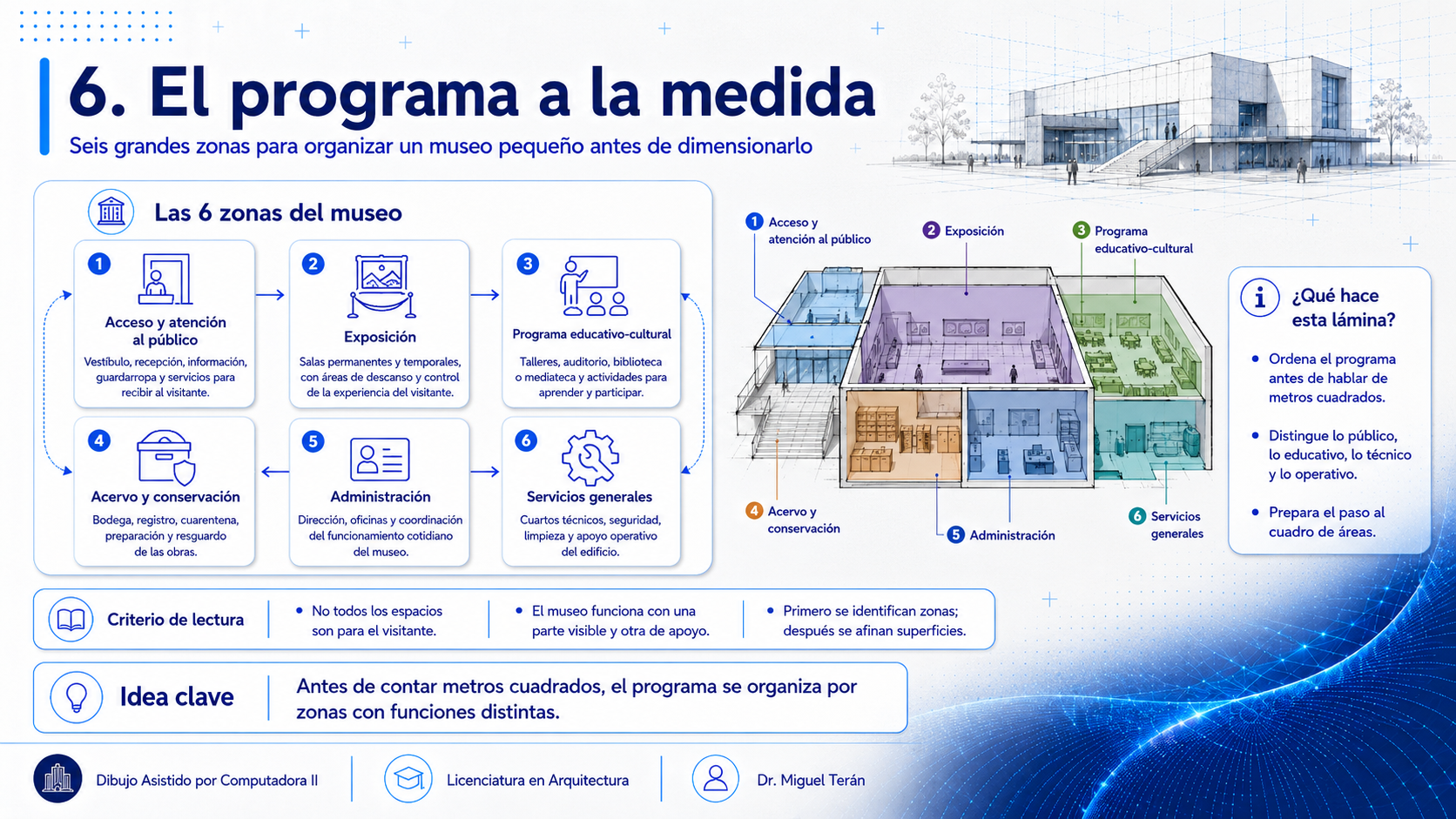 Las seis zonas del museo con su descripción, y a la derecha una axonometría del edificio con cada zona coloreada e identificada: acceso y atención al público, exposición, programa educativo-cultural, acervo y conservación, administración y servicios generales