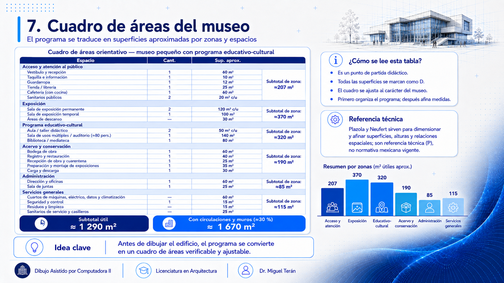 El cuadro de áreas completo con los subtotales por zona (207, 370, 320, 190, 85 y 115 m²), el subtotal útil de 1290 m² y el total con circulaciones y muros de 1670 m². A la derecha, cómo leer la tabla, una nota de que Plazola y Neufert son referencia técnica marcada P y no normativa, y un gráfico de barras comparando las seis zonas