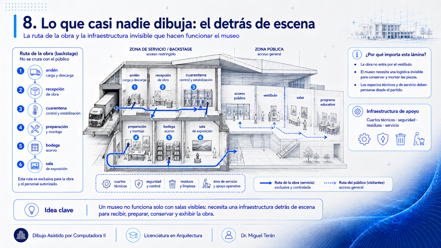 Sección del museo dividida en zona de servicio con acceso restringido y zona pública con acceso general. A la izquierda, la ruta de la obra en seis pasos: andén, recepción de obra, cuarentena, preparación y montaje, bodega y sala de exposición. Las dos rutas se dibujan con trazos distintos y no se cruzan