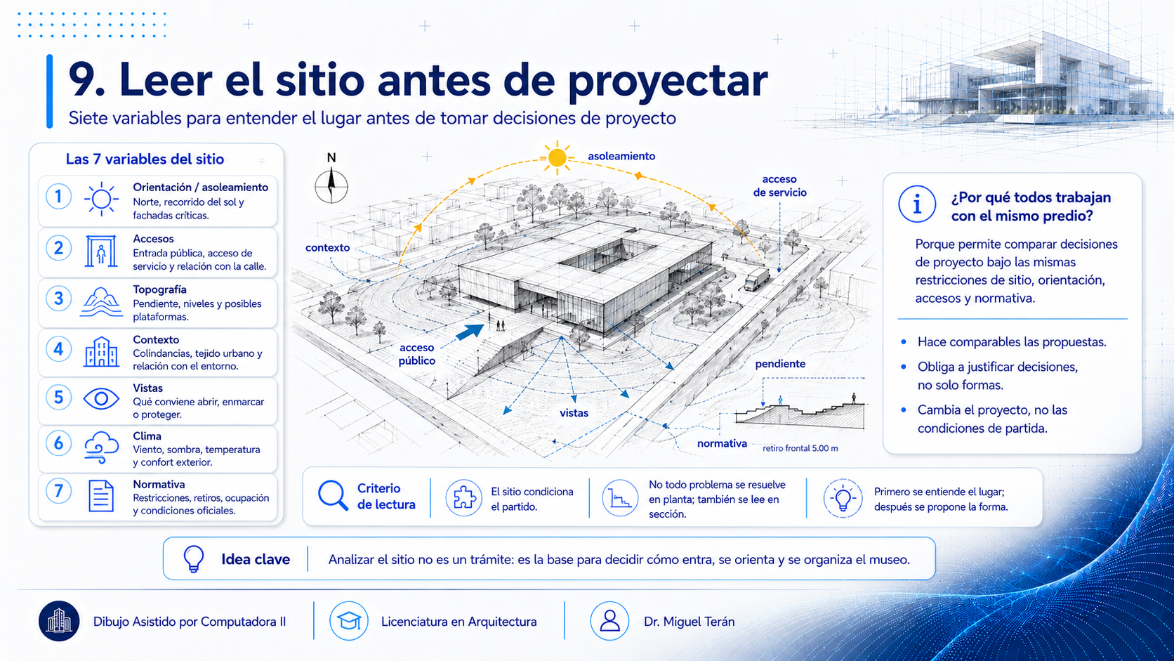 Las siete variables del sitio (orientación y asoleamiento, accesos, topografía, contexto, vistas, clima y normativa) junto a una axonometría del predio con el recorrido del sol, el acceso público y el de servicio, la pendiente, el contexto y el retiro frontal señalados