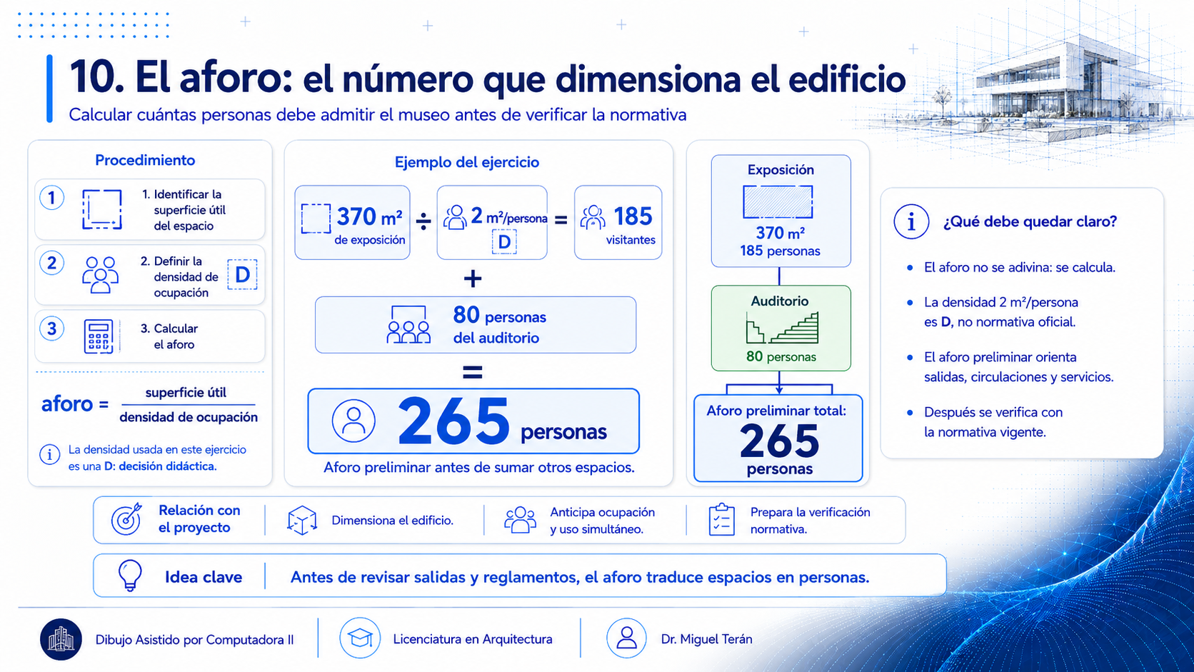 El procedimiento de cálculo del aforo en tres pasos y la fórmula aforo igual a superficie útil entre densidad de ocupación, con el ejemplo del ejercicio: 370 m² de exposición entre 2 m² por persona da 185 visitantes, más 80 del auditorio, igual a 265 personas de aforo preliminar