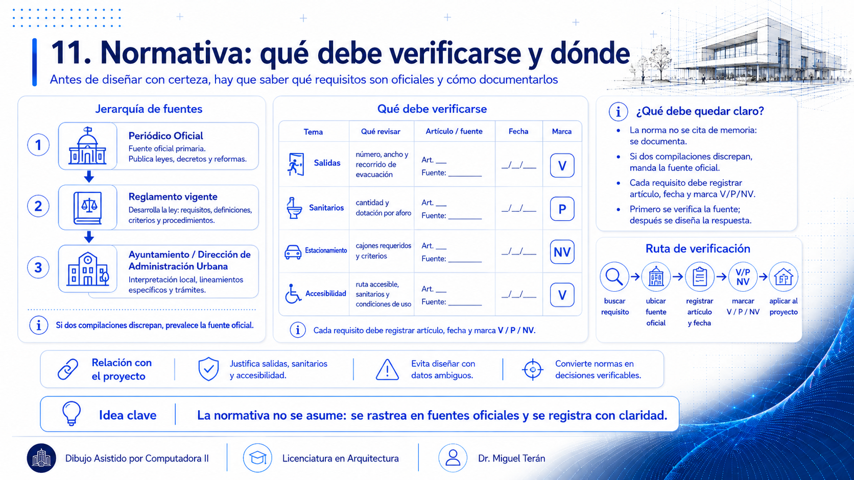 La jerarquía de fuentes normativas (Periódico Oficial, reglamento vigente y Dirección de Administración Urbana), una tabla de verificación con los temas a comprobar (salidas, sanitarios, estacionamiento y accesibilidad) con espacio para anotar artículo, fuente, fecha y marca V, P o NV, y la ruta de verificación en cinco pasos
