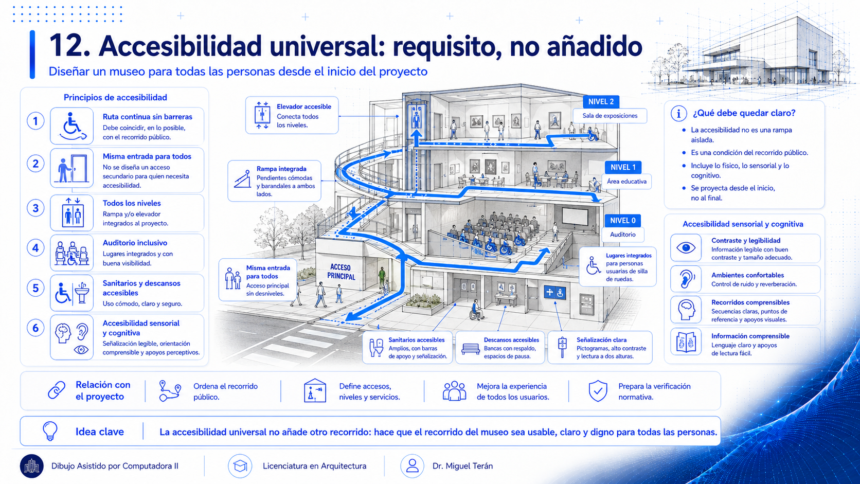 Los seis principios de accesibilidad y una sección del museo con la ruta accesible dibujada en azul continuo desde la banqueta y el acceso principal hasta el auditorio, el área educativa y las salas de exposición, pasando por rampa integrada y elevador accesible. A la derecha, la accesibilidad sensorial y cognitiva: contraste, ambientes confortables, recorridos comprensibles e información comprensible