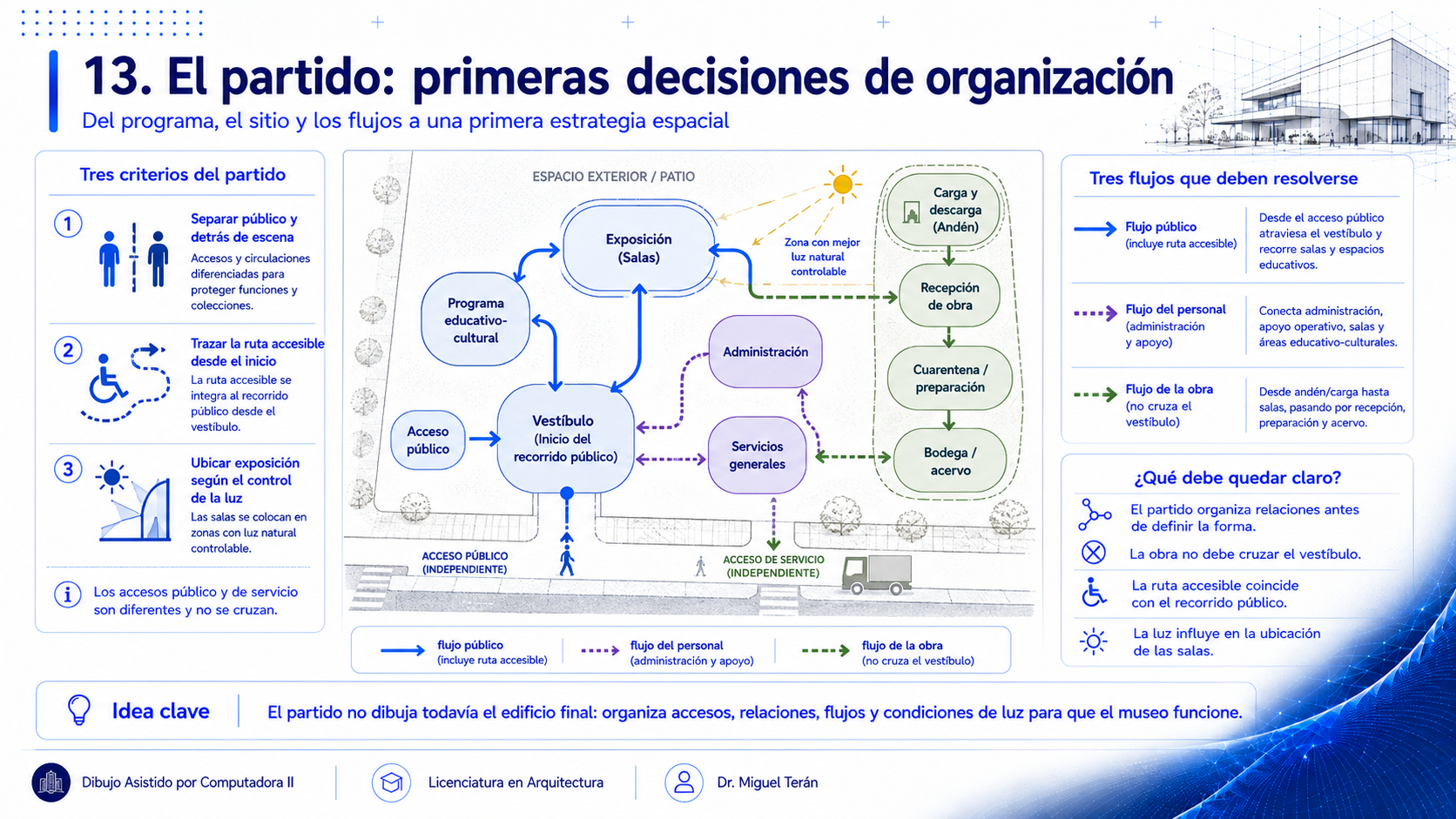 Los tres criterios del partido y un diagrama de organización del museo sobre el predio, con el vestíbulo como inicio del recorrido público, la exposición en la zona de mejor luz natural controlable, y la secuencia de la obra desde carga y descarga hasta bodega. A la derecha, los tres flujos que deben resolverse: público (que incluye la ruta accesible), personal y obra