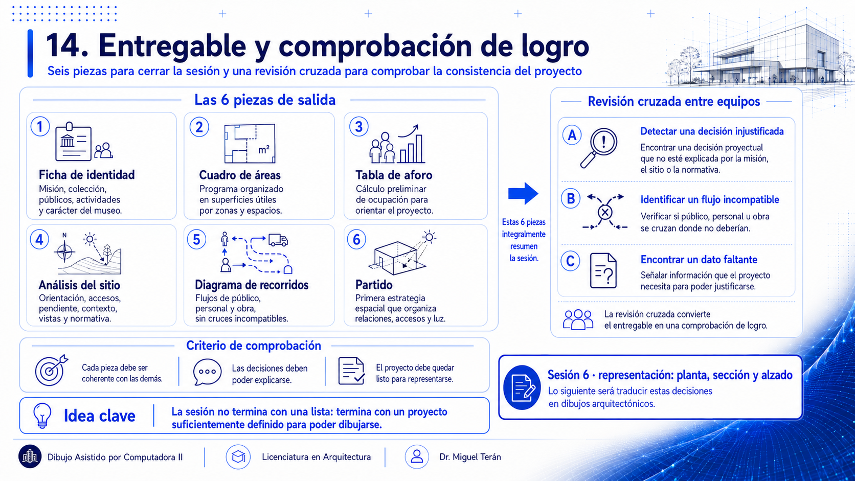 Las seis piezas de salida de la sesión (ficha de identidad, cuadro de áreas, tabla de aforo, análisis del sitio, diagrama de recorridos y partido) y, a la derecha, la revisión cruzada entre equipos en tres pasos: detectar una decisión injustificada, identificar un flujo incompatible y encontrar un dato faltante