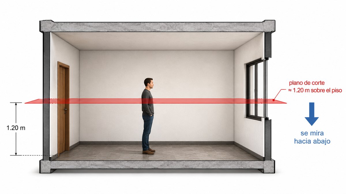 Interior de una habitación seccionado horizontalmente: un plano rojo la atraviesa a 1.20 m sobre el piso, a la altura del pecho de una persona de pie, cortando la puerta y la ventana. Una cota marca los 1.20 m desde el piso y una flecha azul indica que se mira hacia abajo