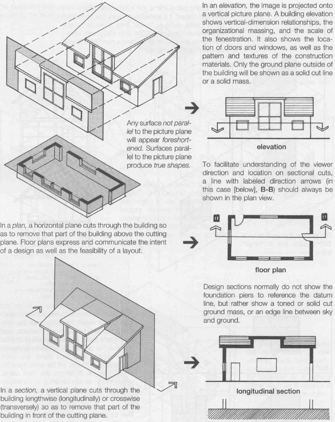 El mismo volumen de una casa dibujado tres veces en axonometría. En el primero, un plano vertical de proyección produce el alzado. En el segundo, un plano horizontal corta y retira la parte superior y produce la planta. En el tercero, un plano vertical corta y retira la parte del frente y produce la sección longitudinal. Cada axonometría lleva una flecha al dibujo bidimensional que resulta.